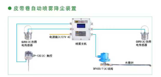 皮带巷自动喷雾降尘装置