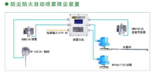 防尘防火自动喷雾降尘装置